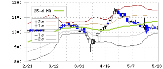 日本製紙(3863)のボリンジャーバンド(25日)