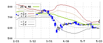 巴川コーポレーション(3878)のボリンジャーバンド(25日)