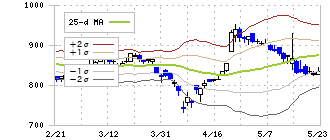 大王製紙(3880)のボリンジャーバンド(25日)