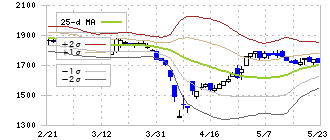 ニッポン高度紙工業(3891)のボリンジャーバンド(25日)