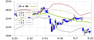 マークラインズ(3901)のボリンジャーバンド(25日)