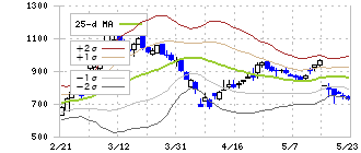 データセクション(3905)のボリンジャーバンド(25日)