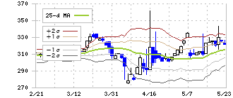 エムケイシステム(3910)のボリンジャーバンド(25日)