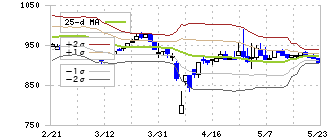 モバイルファクトリー(3912)のボリンジャーバンド(25日)
