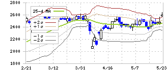 デジタル・インフォメーション・テクノロジー(3916)のボリンジャーバンド(25日)