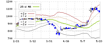 ＰＣＩホールディングス(3918)のボリンジャーバンド(25日)