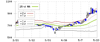 アイビーシー(3920)のボリンジャーバンド(25日)