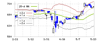ランドコンピュータ(3924)のボリンジャーバンド(25日)