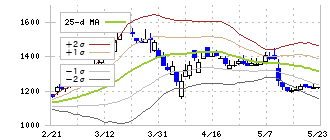 大石産業(3943)のボリンジャーバンド(25日)