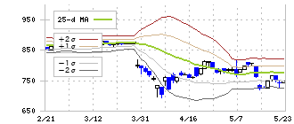 大村紙業(3953)のボリンジャーバンド(25日)