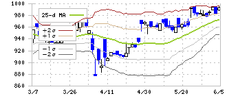 イムラ(3955)のボリンジャーバンド(25日)