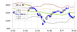 チェンジホールディングス(3962)のボリンジャーバンド(25日)