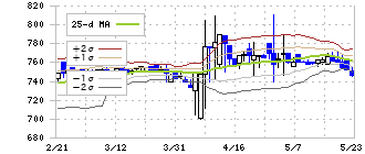 キャピタル・アセット・プランニング(3965)のボリンジャーバンド(25日)