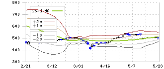 セグエグループ(3968)のボリンジャーバンド(25日)
