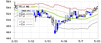 ＳＹＳホールディングス(3988)のボリンジャーバンド(25日)