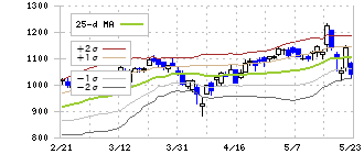 シェアリングテクノロジー(3989)のボリンジャーバンド(25日)