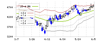 マネーフォワード(3994)のボリンジャーバンド(25日)