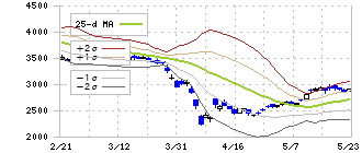 レゾナック・ホールディングス(4004)のボリンジャーバンド(25日)