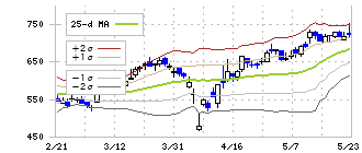 ペイクラウドホールディングス(4015)のボリンジャーバンド(25日)