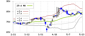 ＭＩＴホールディングス(4016)のボリンジャーバンド(25日)