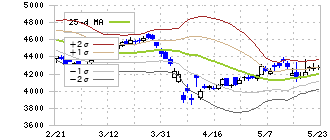 日産化学(4021)のボリンジャーバンド(25日)