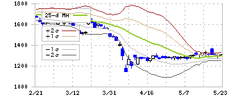 神島化学工業(4026)のボリンジャーバンド(25日)