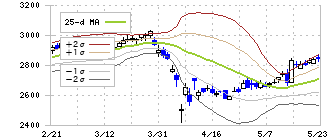 日本曹達(4041)のボリンジャーバンド(25日)