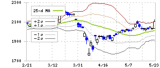 東ソー(4042)のボリンジャーバンド(25日)