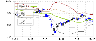 関東電化工業(4047)のボリンジャーバンド(25日)