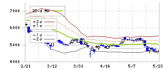 ＧＭＯフィナンシャルゲート(4051)のボリンジャーバンド(25日)