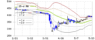 フィーチャ(4052)のボリンジャーバンド(25日)