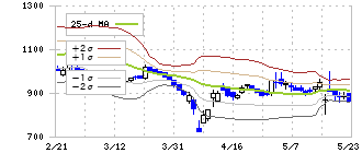日本情報クリエイト(4054)のボリンジャーバンド(25日)