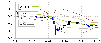 ニューラルグループ(4056)のボリンジャーバンド(25日)