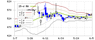 インターファクトリー(4057)のボリンジャーバンド(25日)