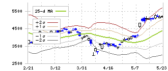 イビデン(4062)のボリンジャーバンド(25日)