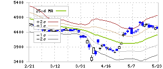 信越化学工業(4063)のボリンジャーバンド(25日)