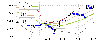 プラスアルファ・コンサルティング(4071)のボリンジャーバンド(25日)