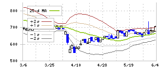 ブレインズテクノロジー(4075)のボリンジャーバンド(25日)