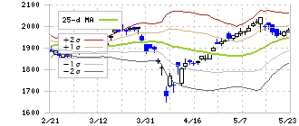 エア・ウォーター(4088)のボリンジャーバンド(25日)