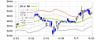 日本酸素ホールディングス(4091)のボリンジャーバンド(25日)