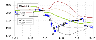 日本化学工業(4092)のボリンジャーバンド(25日)