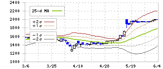 日本化学産業(4094)のボリンジャーバンド(25日)