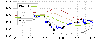 日本パーカライジング(4095)のボリンジャーバンド(25日)