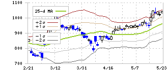 高圧ガス工業(4097)のボリンジャーバンド(25日)