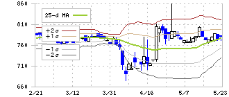 チタン工業(4098)のボリンジャーバンド(25日)