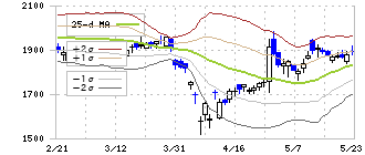 四国化成ホールディングス(4099)のボリンジャーバンド(25日)