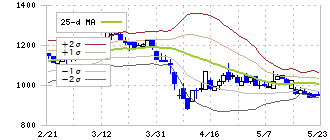 戸田工業(4100)のボリンジャーバンド(25日)