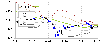 保土谷化学工業(4112)のボリンジャーバンド(25日)