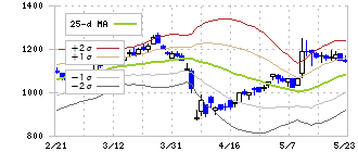 田岡化学工業(4113)のボリンジャーバンド(25日)