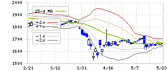 日本触媒(4114)のボリンジャーバンド(25日)